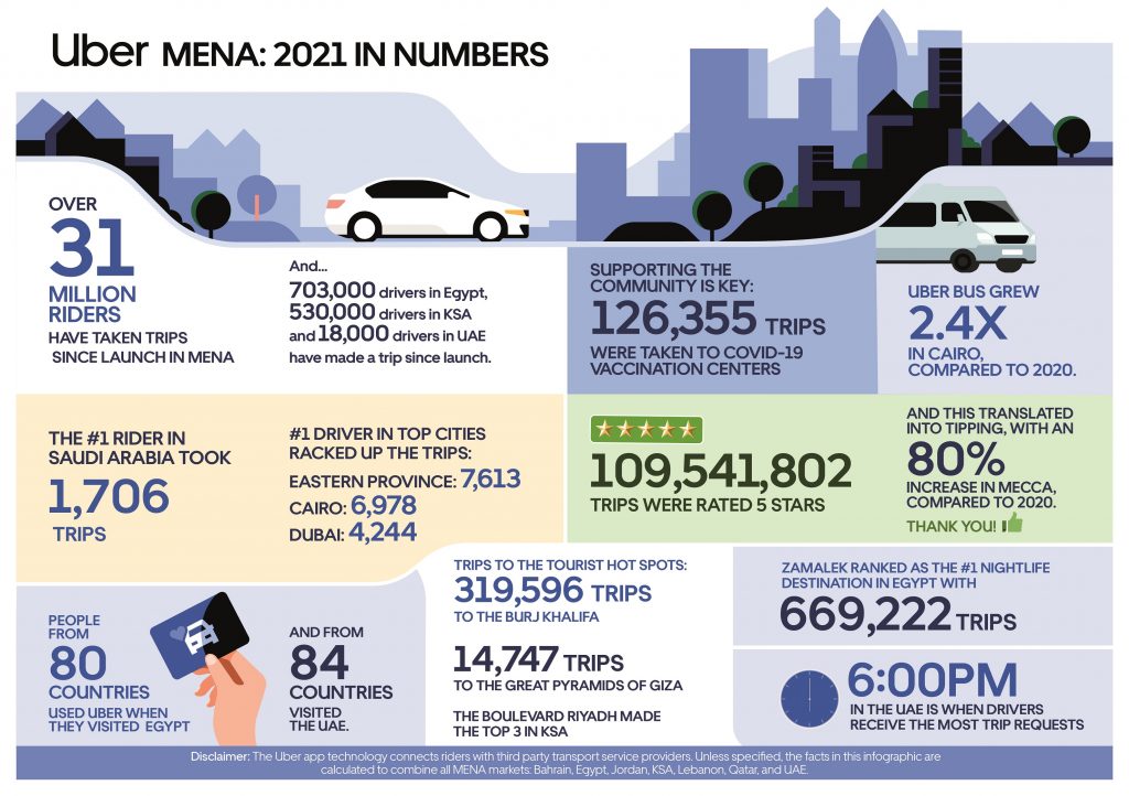 Uber to boost mobility technology industry growth in 2022 - ITP.net